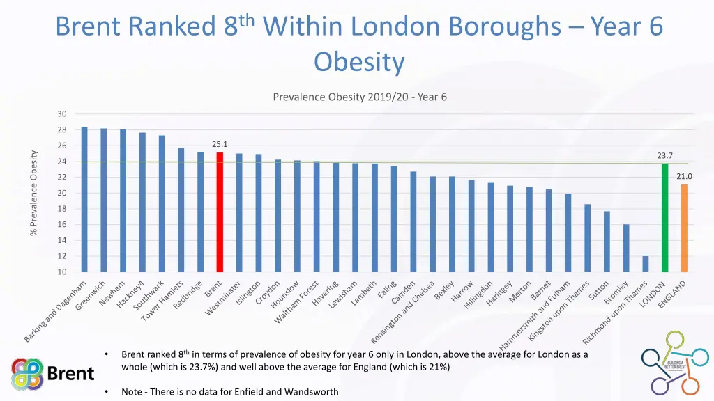 brent ranked 8 th within london boroughs year