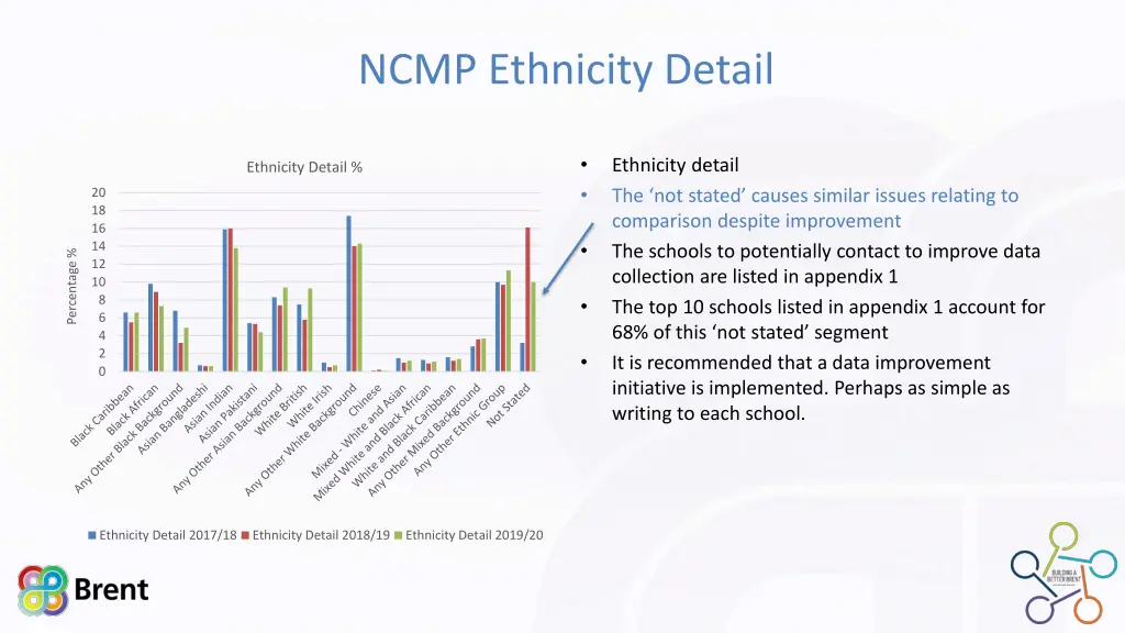 ncmp ethnicity detail