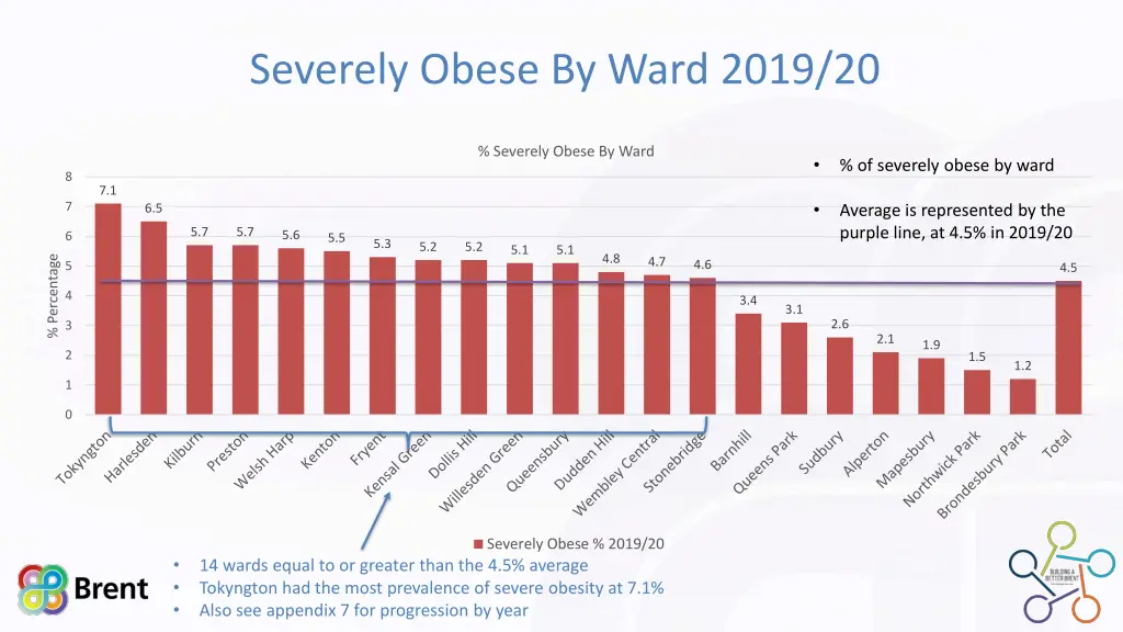 severely obese by ward 2019 20