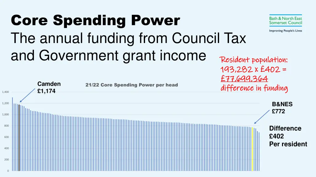 core spending power the annual funding from 1