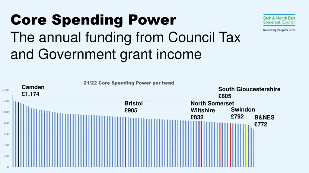 core spending power the annual funding from 2