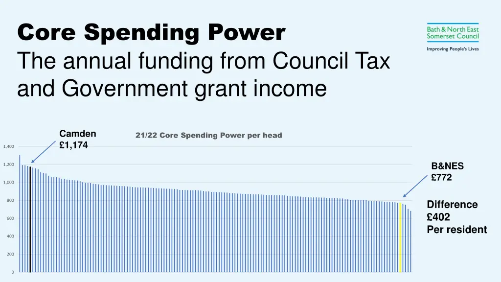 core spending power the annual funding from