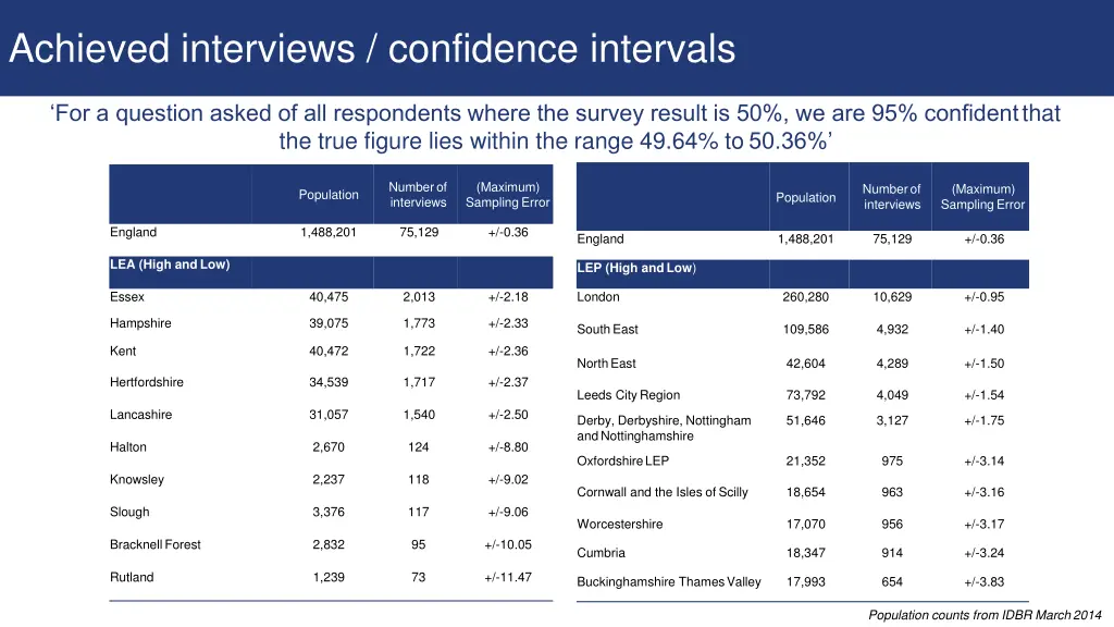 achieved interviews confidence intervals