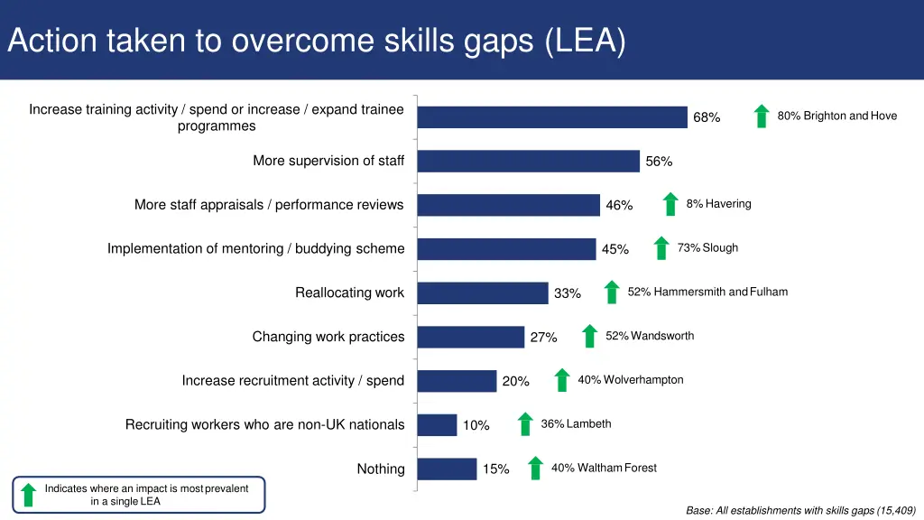 action taken to overcome skills gaps lea