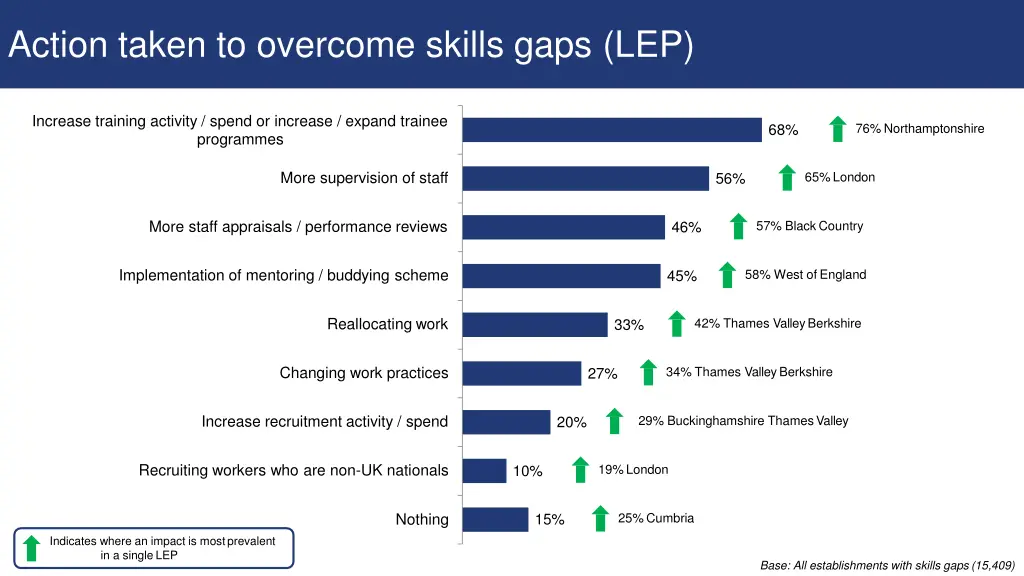 action taken to overcome skills gaps lep