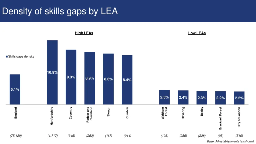 density of skills gaps by lea