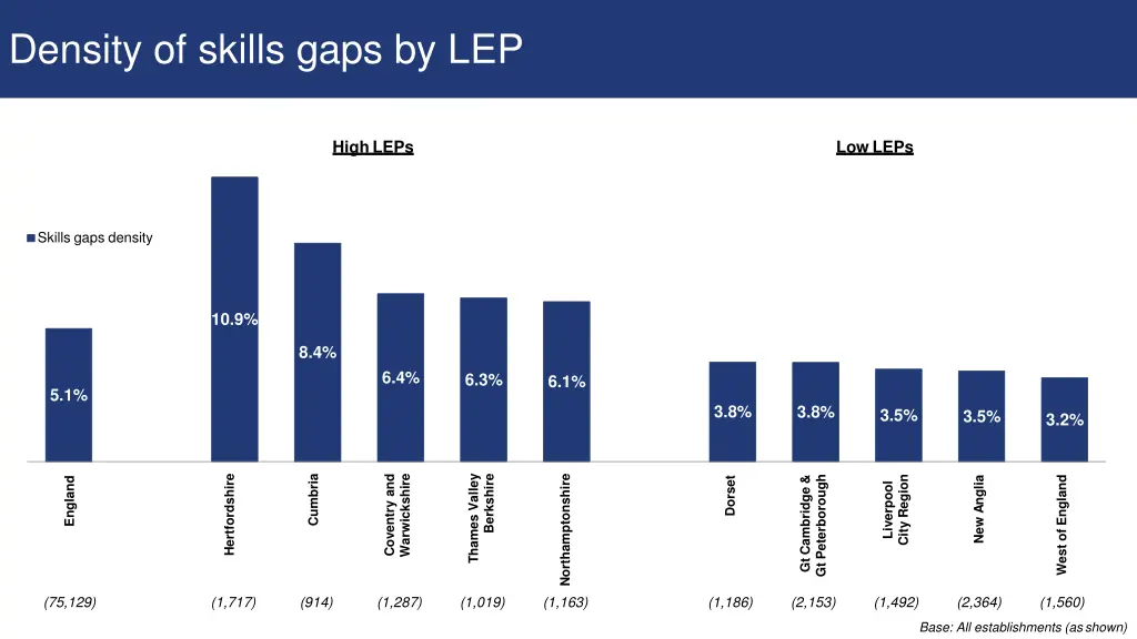 density of skills gaps by lep