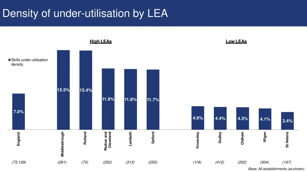 density of under utilisation by lea