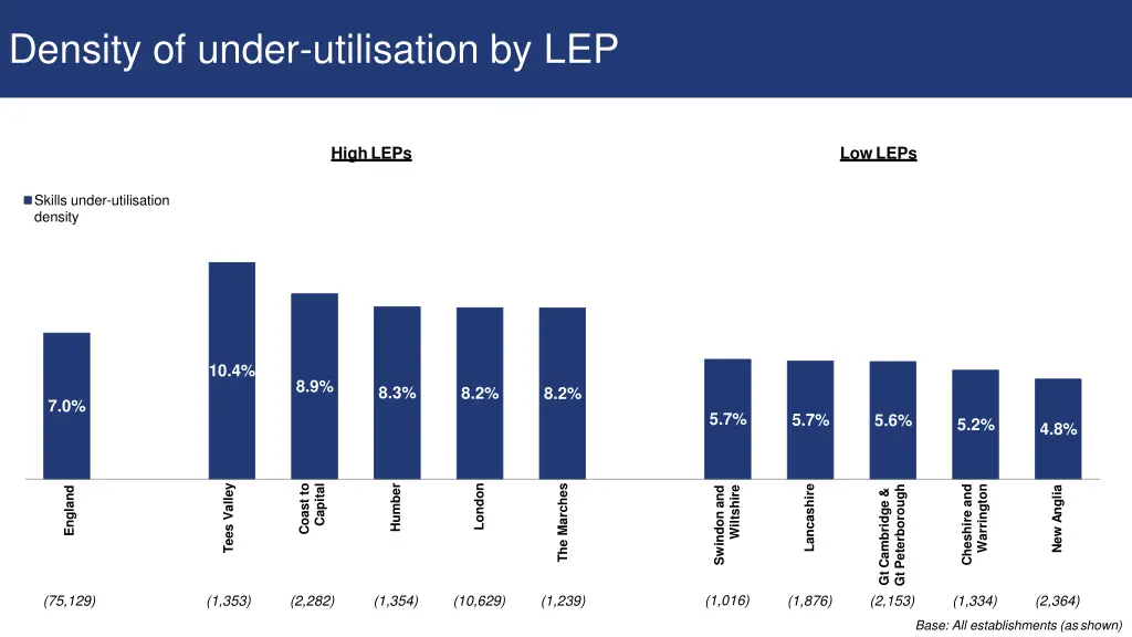 density of under utilisation by lep