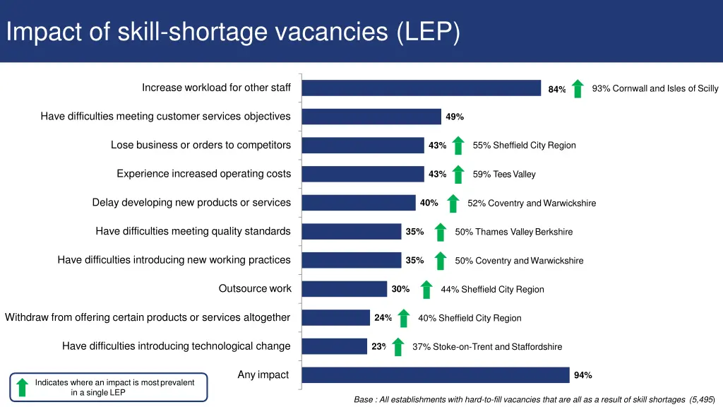 impact of skill shortage vacancies lep