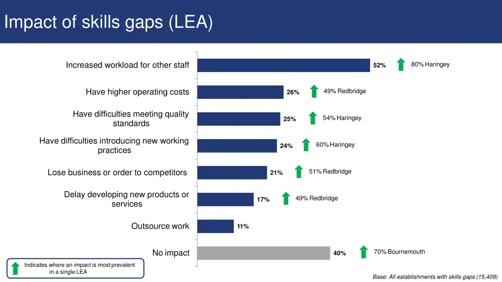 impact of skills gaps lea