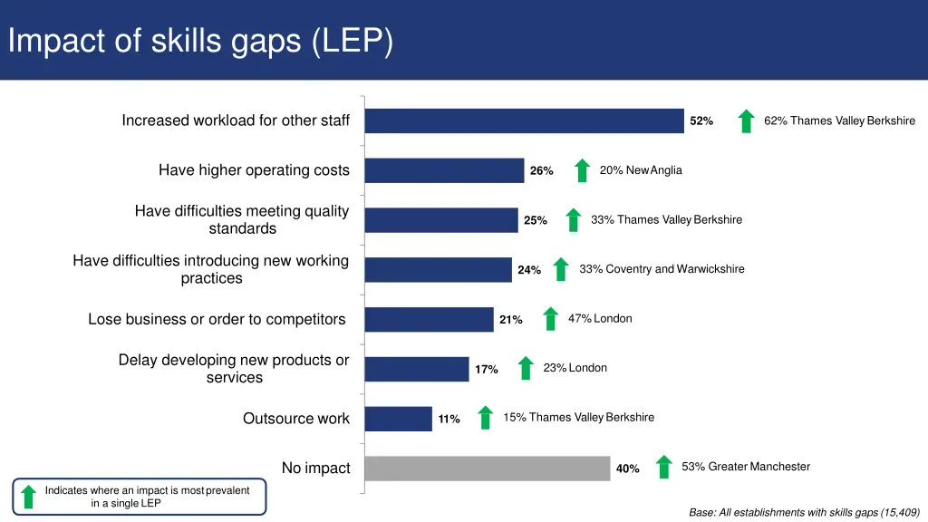 impact of skills gaps lep