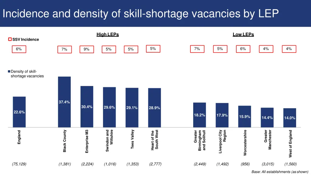 incidence and density of skill shortage vacancies 1