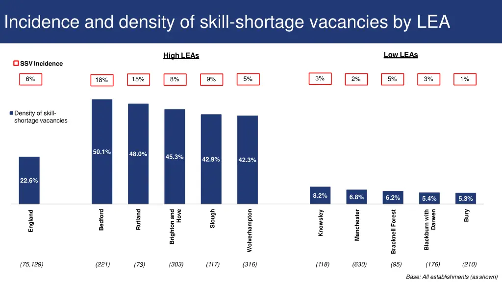 incidence and density of skill shortage vacancies