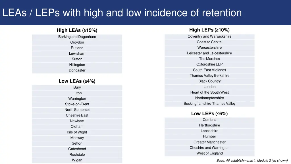 leas leps with high and low incidence of retention