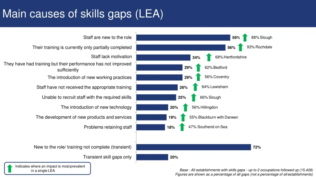 main causes of skills gaps lea