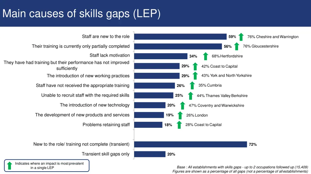 main causes of skills gaps lep