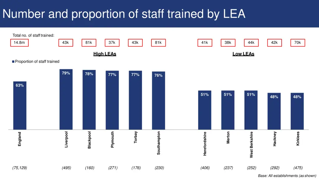 number and proportion of staff trained by lea