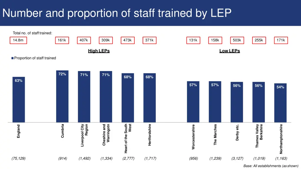 number and proportion of staff trained by lep