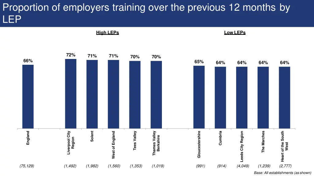 proportion of employers training over 1