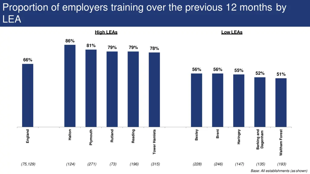 proportion of employers training over