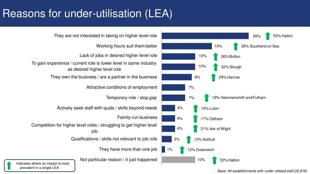 reasons for under utilisation lea