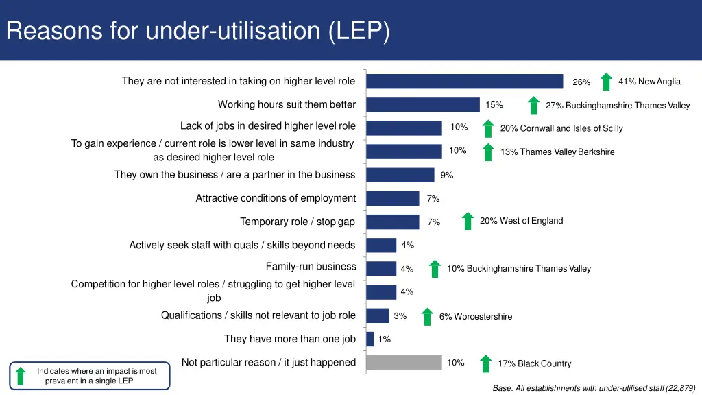 reasons for under utilisation lep