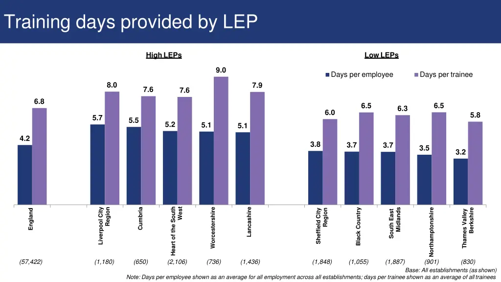 training days provided by lep