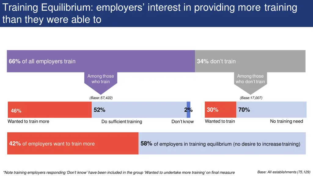 training equilibrium employers interest