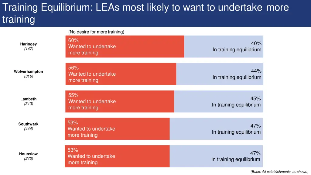 training equilibrium leas most likely to want