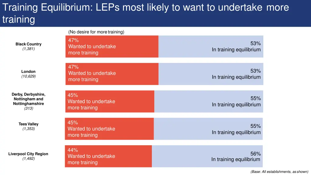 training equilibrium leps most likely to want