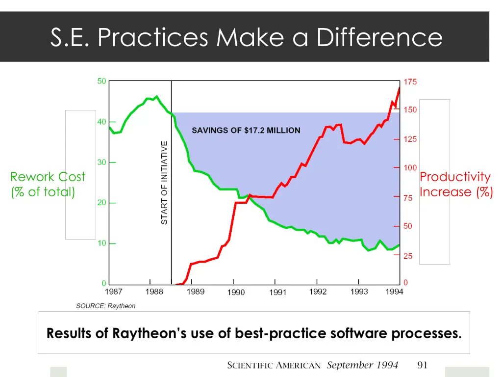 s e practices make a difference