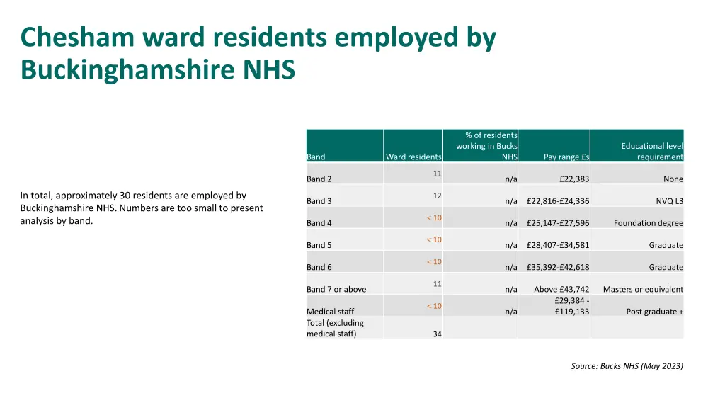 chesham ward residents employed