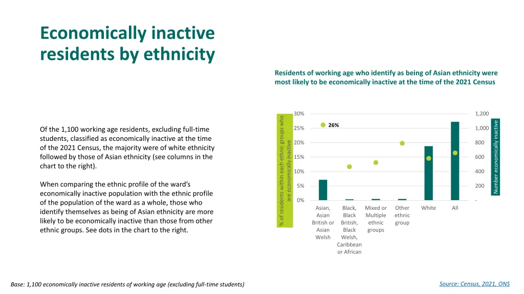 economically inactive residents by ethnicity