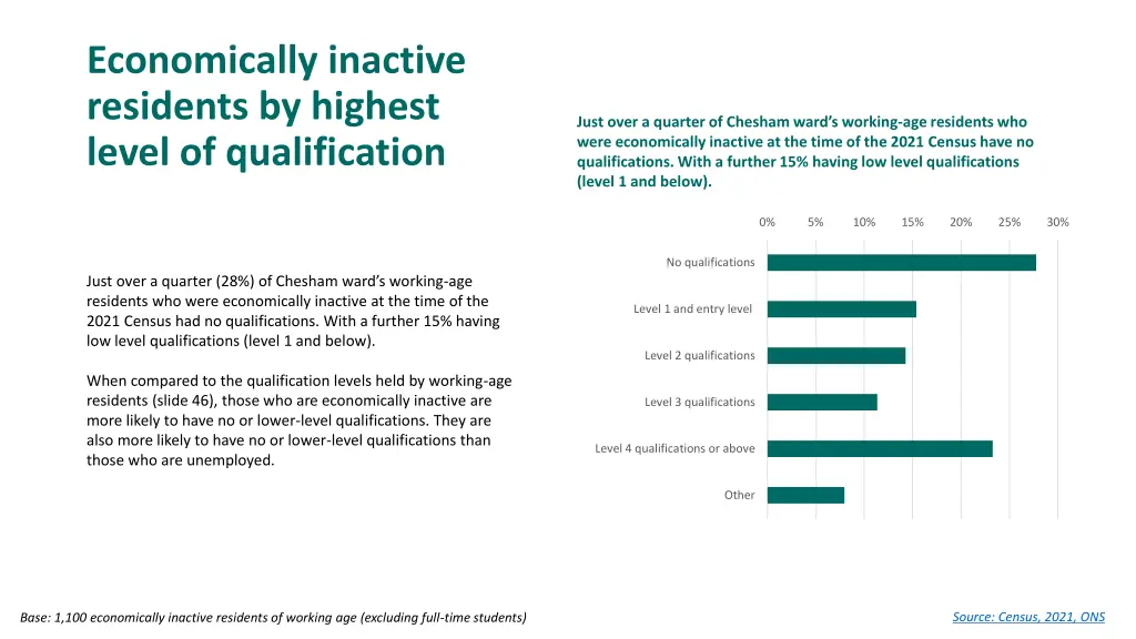 economically inactive residents by highest level