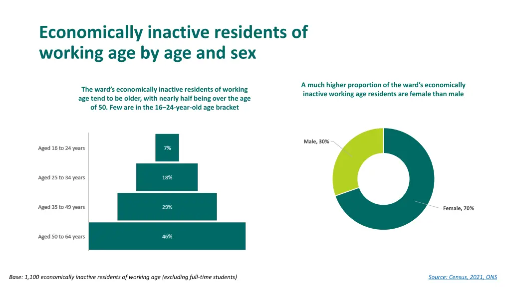 economically inactive residents of working