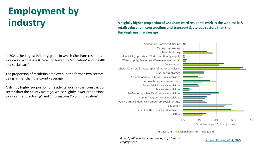 employment by industry