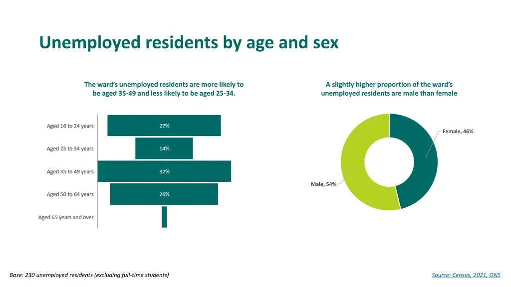 unemployed residents by age and sex