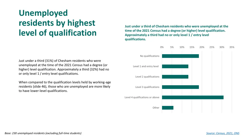 unemployed residents by highest level