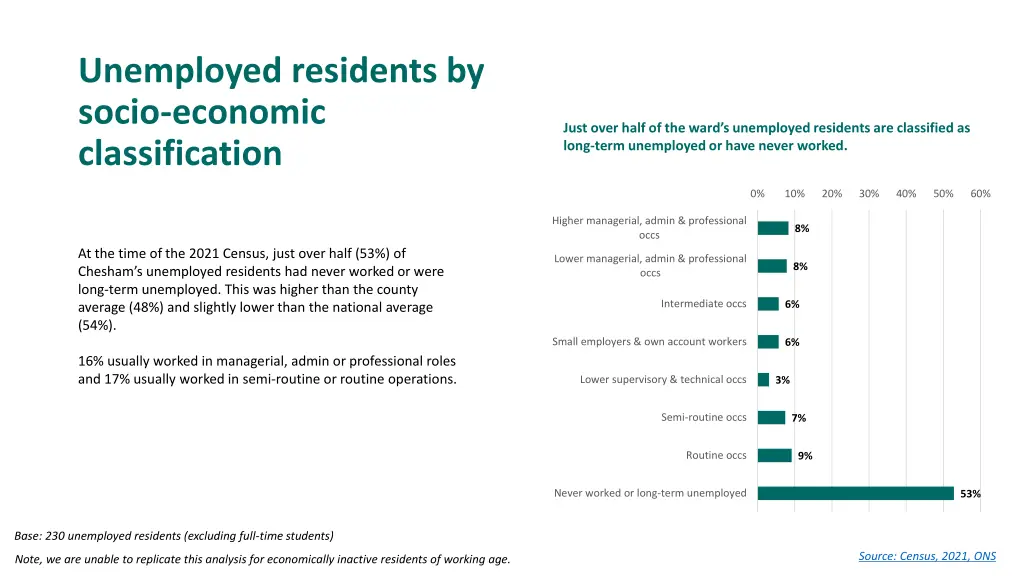 unemployed residents by socio economic