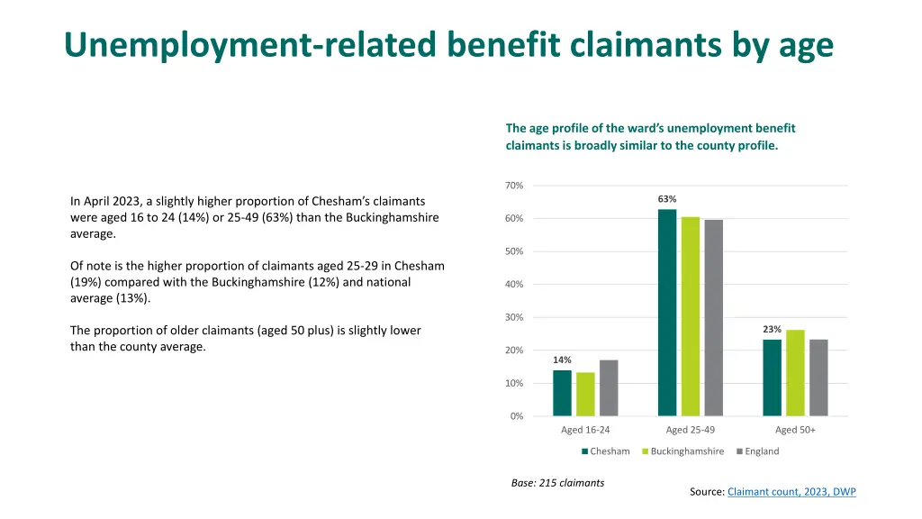 unemployment related benefit claimants by age