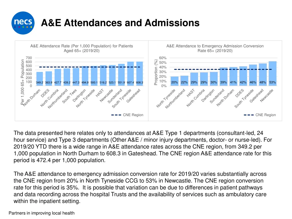 a e attendances and admissions