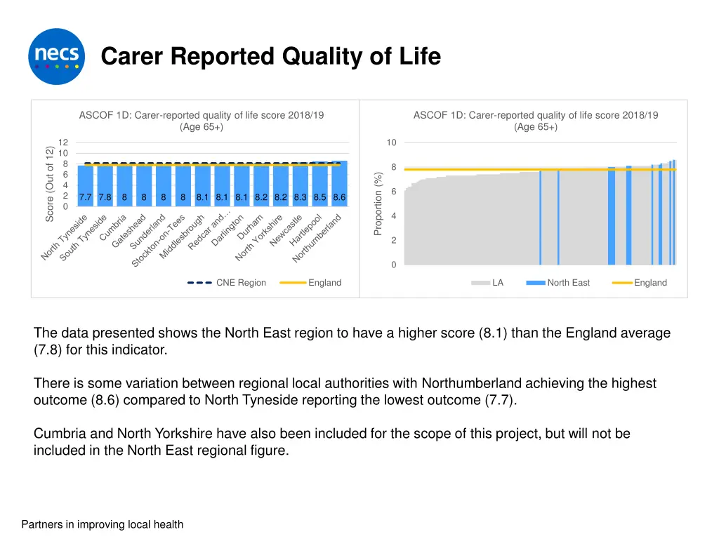 carer reported quality of life