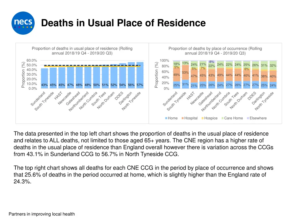 deaths in usual place of residence