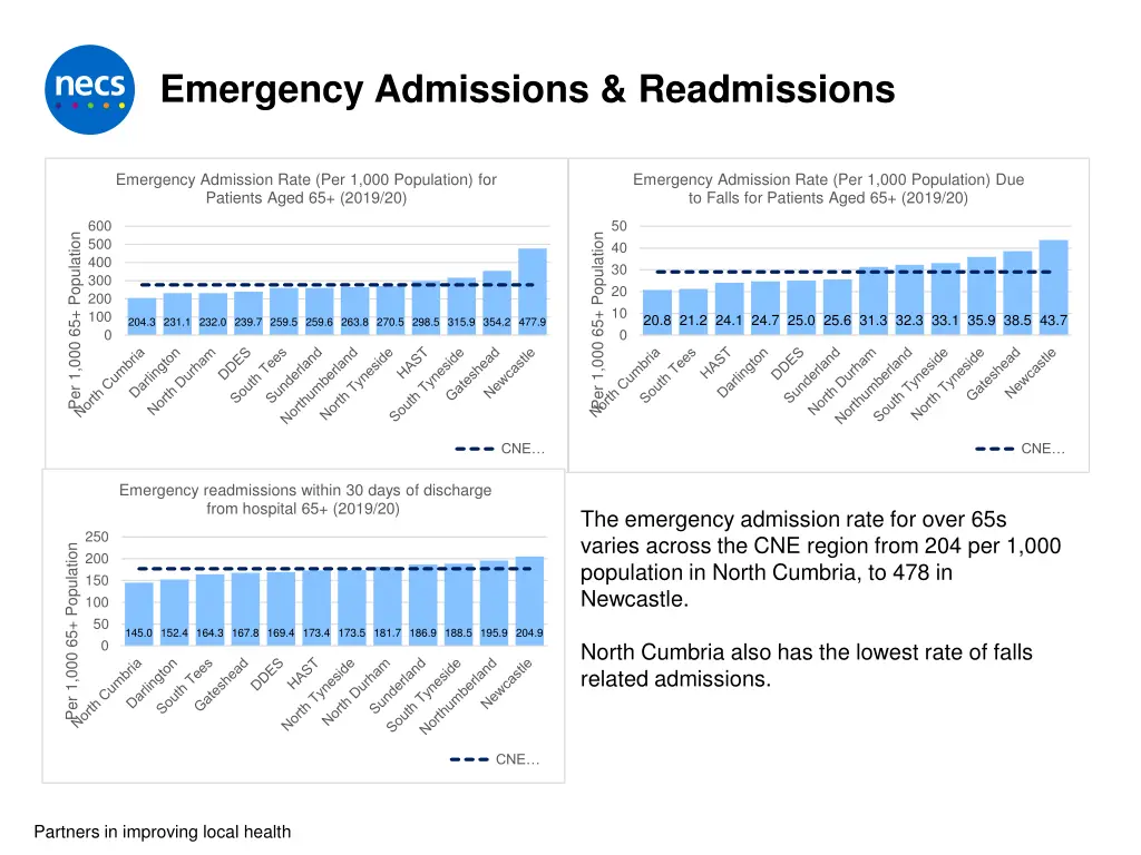 emergency admissions readmissions