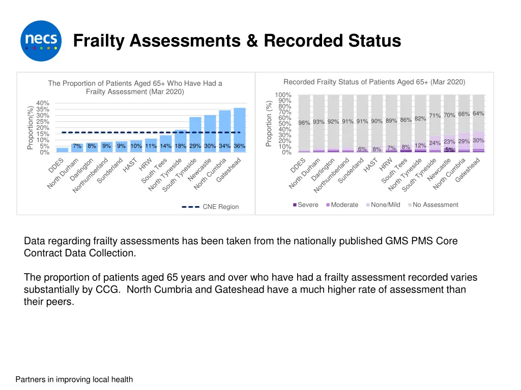 frailty assessments recorded status