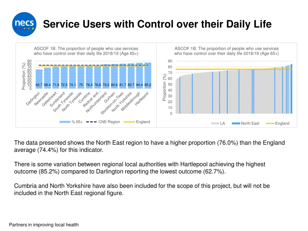 service users with control over their daily life