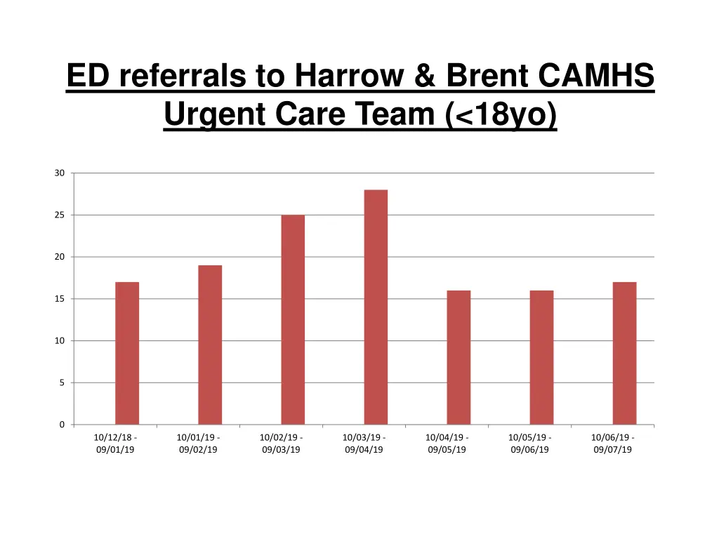 ed referrals to harrow brent camhs urgent care