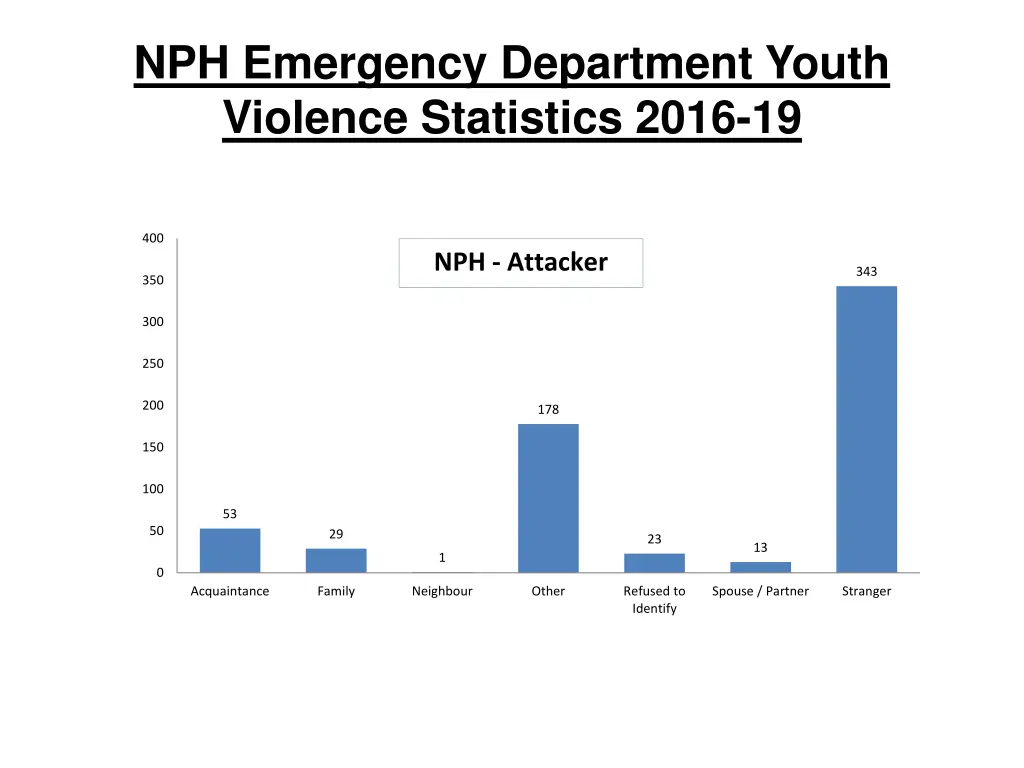 nph emergency department youth violence 3