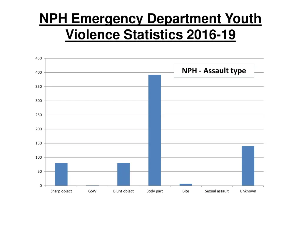 nph emergency department youth violence 4